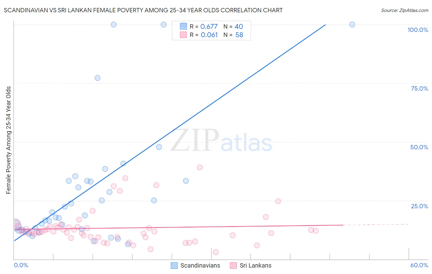 Scandinavian vs Sri Lankan Female Poverty Among 25-34 Year Olds