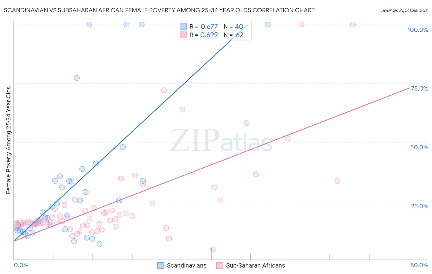 Scandinavian vs Subsaharan African Female Poverty Among 25-34 Year Olds