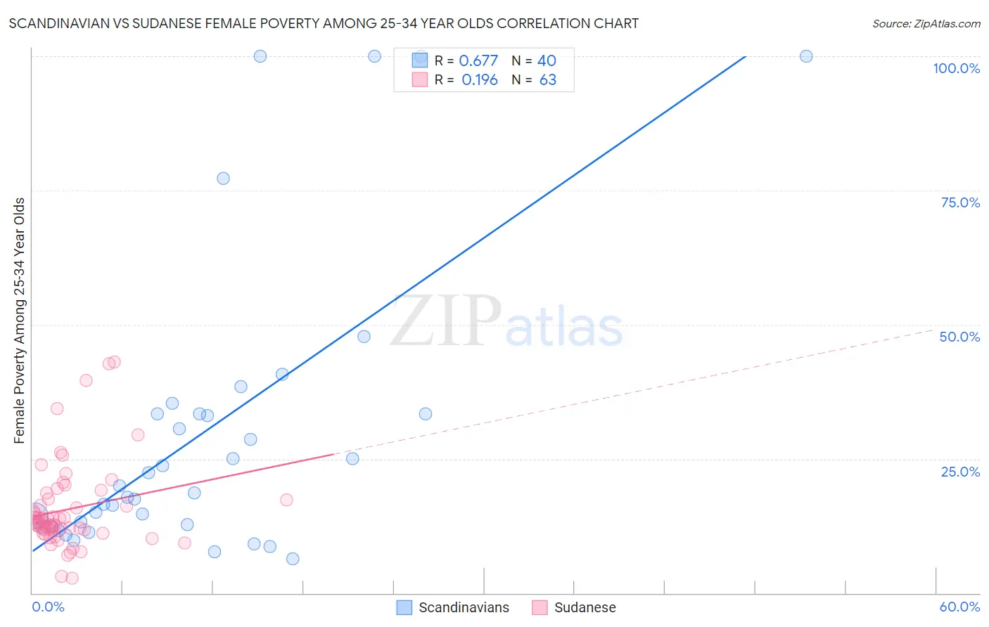 Scandinavian vs Sudanese Female Poverty Among 25-34 Year Olds