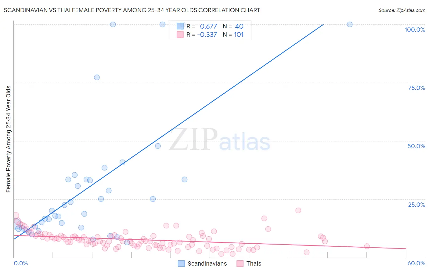 Scandinavian vs Thai Female Poverty Among 25-34 Year Olds