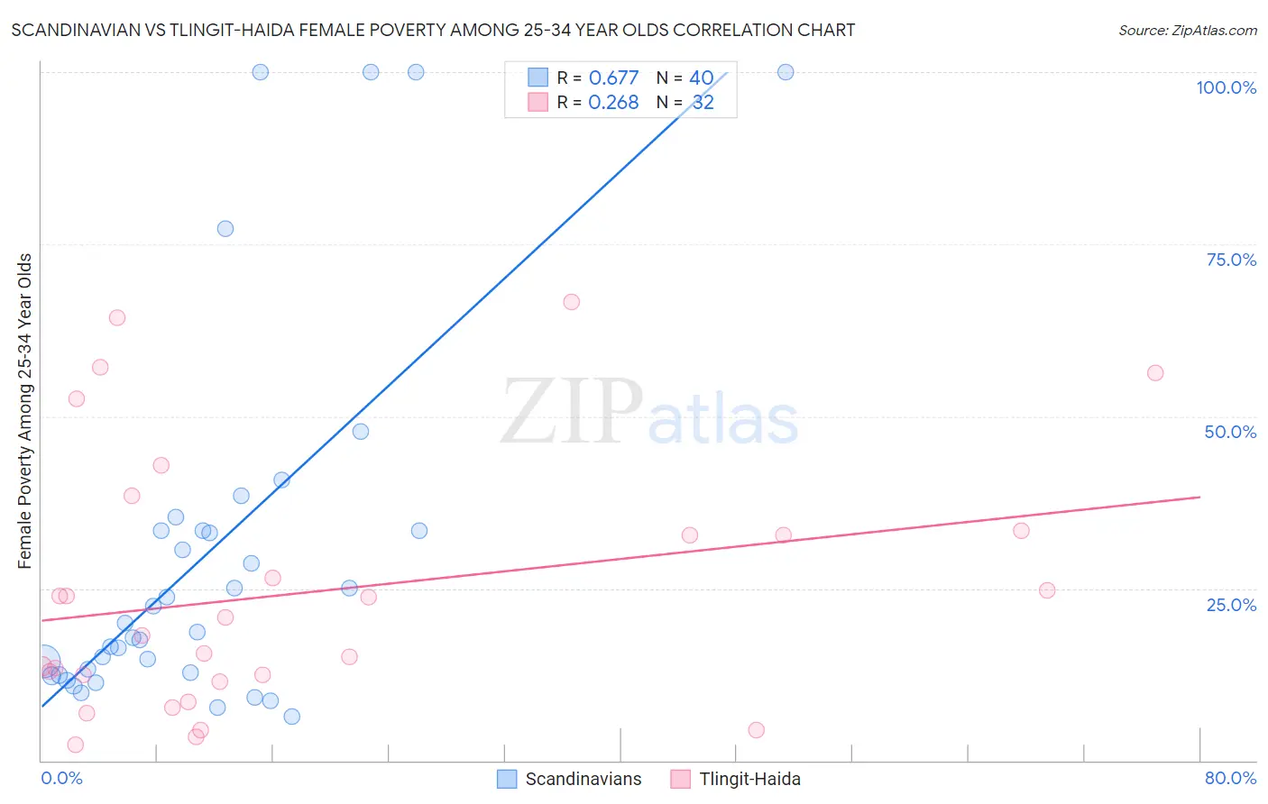 Scandinavian vs Tlingit-Haida Female Poverty Among 25-34 Year Olds