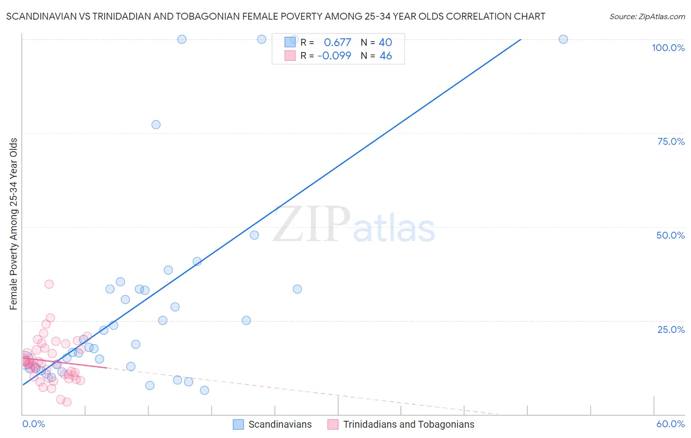 Scandinavian vs Trinidadian and Tobagonian Female Poverty Among 25-34 Year Olds