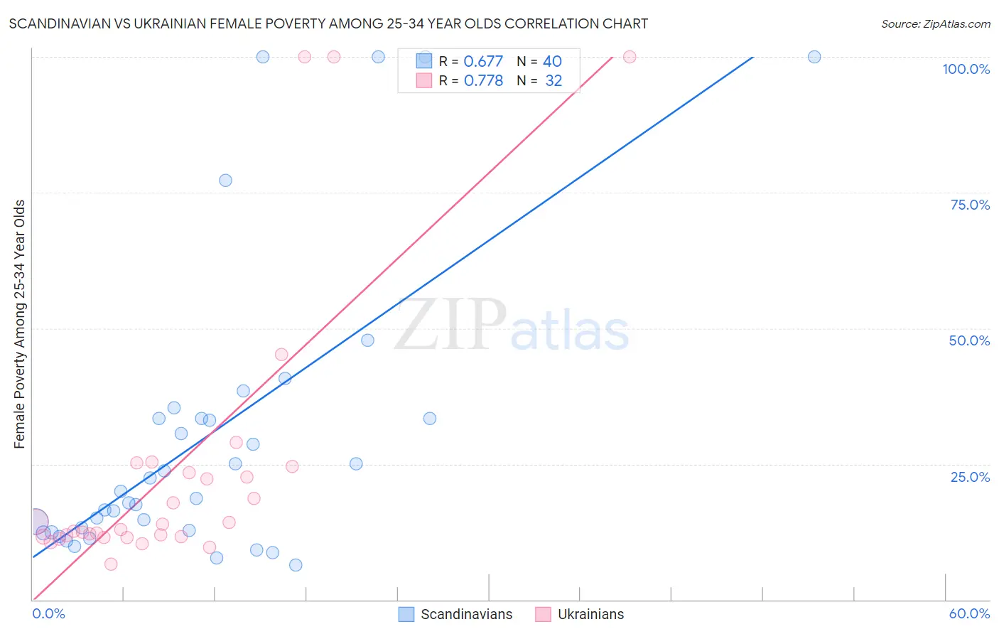 Scandinavian vs Ukrainian Female Poverty Among 25-34 Year Olds