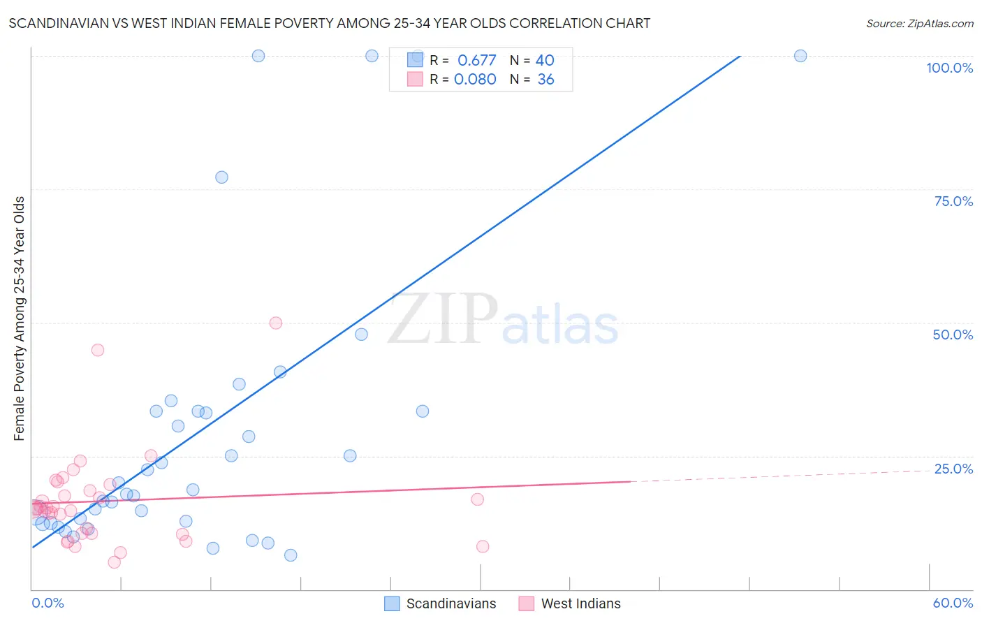 Scandinavian vs West Indian Female Poverty Among 25-34 Year Olds