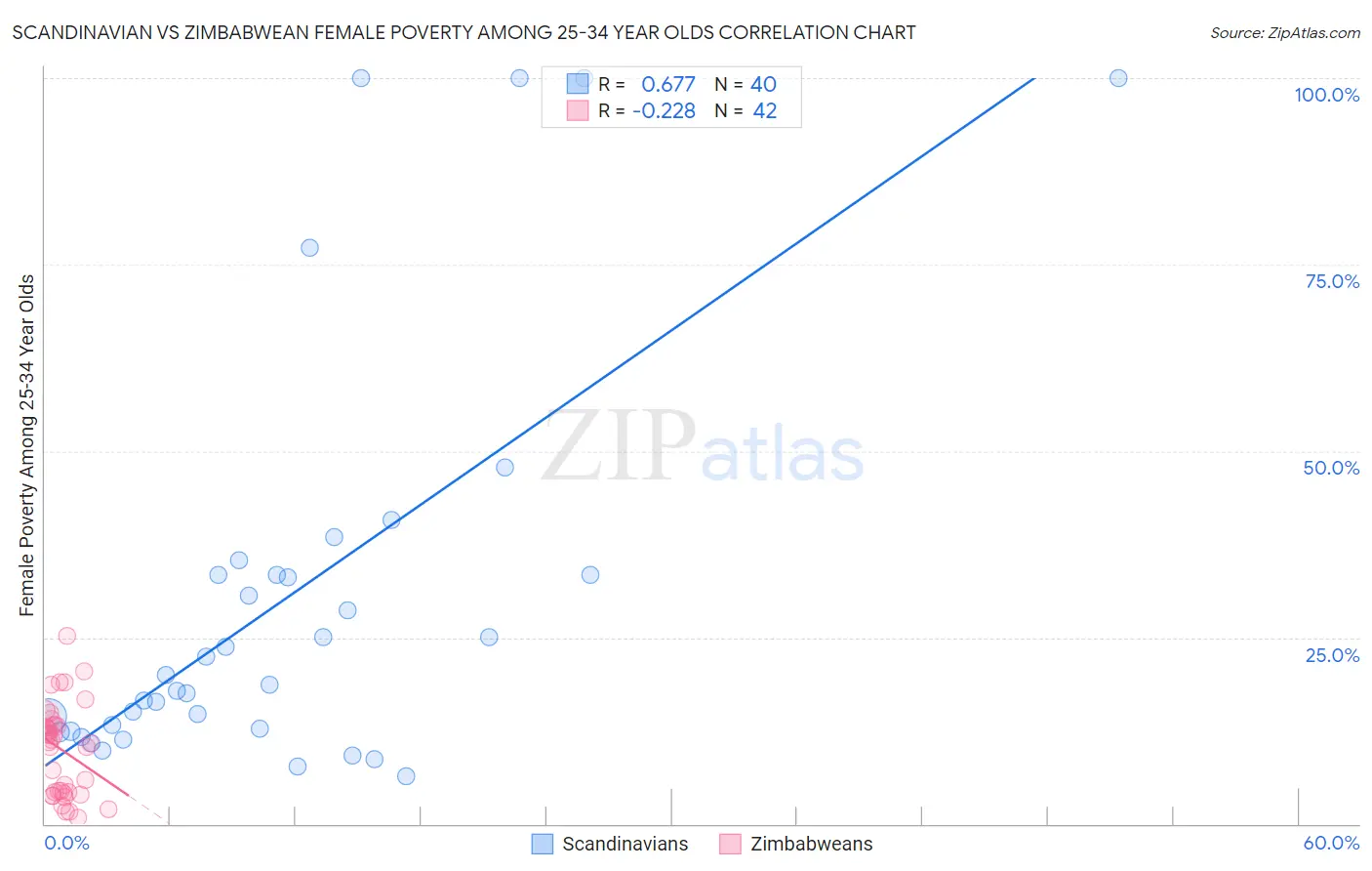 Scandinavian vs Zimbabwean Female Poverty Among 25-34 Year Olds