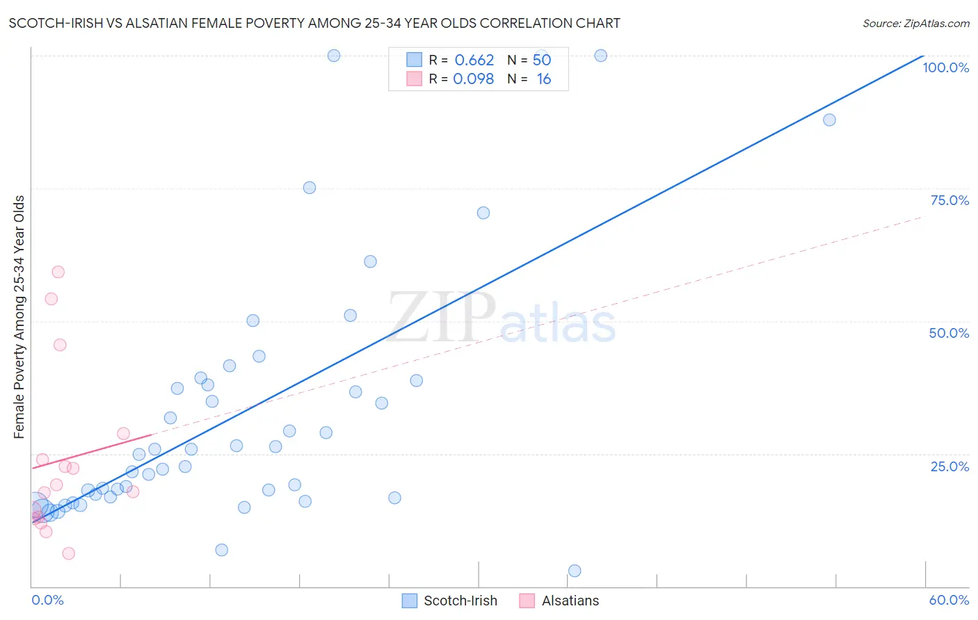 Scotch-Irish vs Alsatian Female Poverty Among 25-34 Year Olds