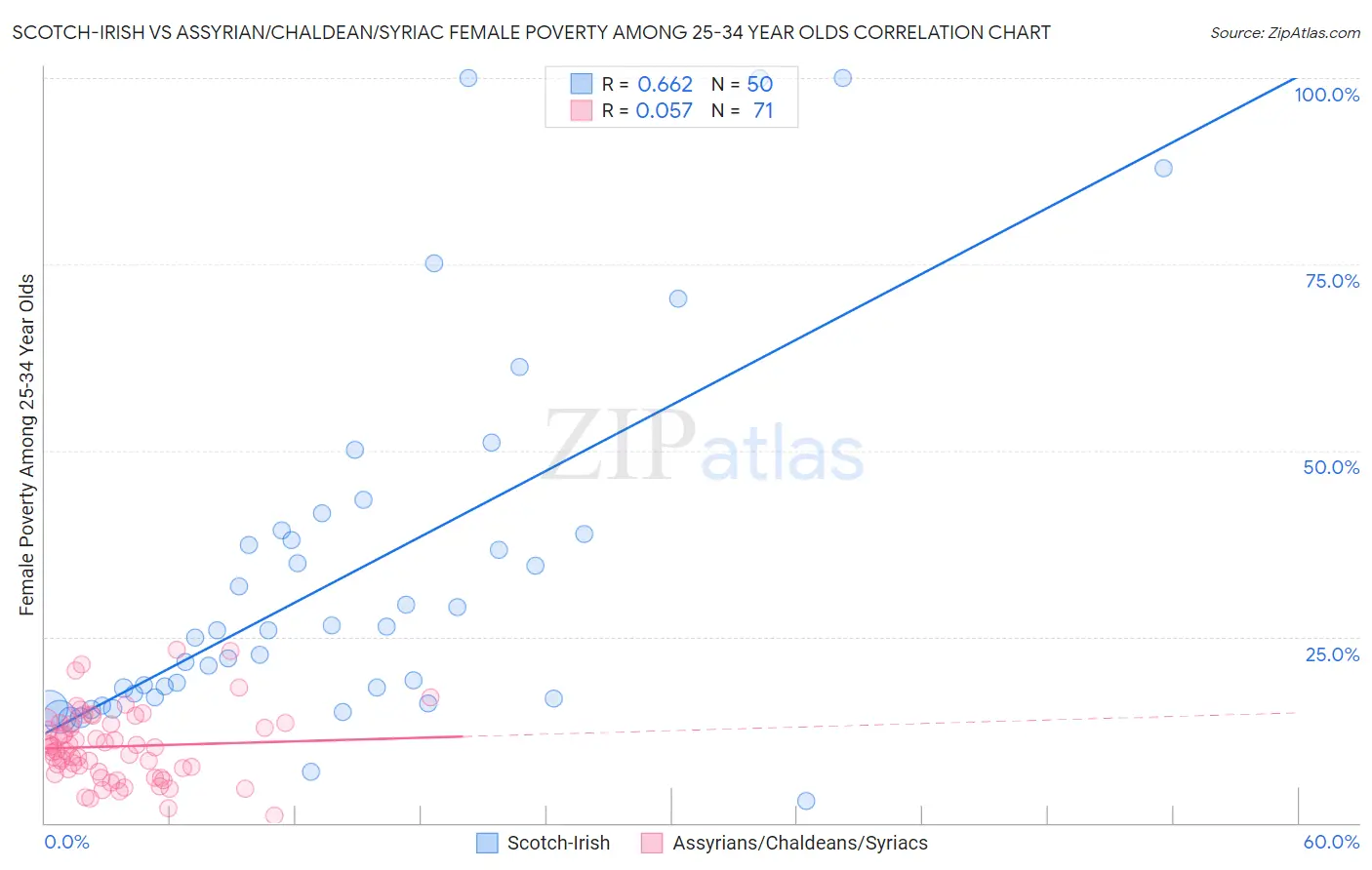 Scotch-Irish vs Assyrian/Chaldean/Syriac Female Poverty Among 25-34 Year Olds