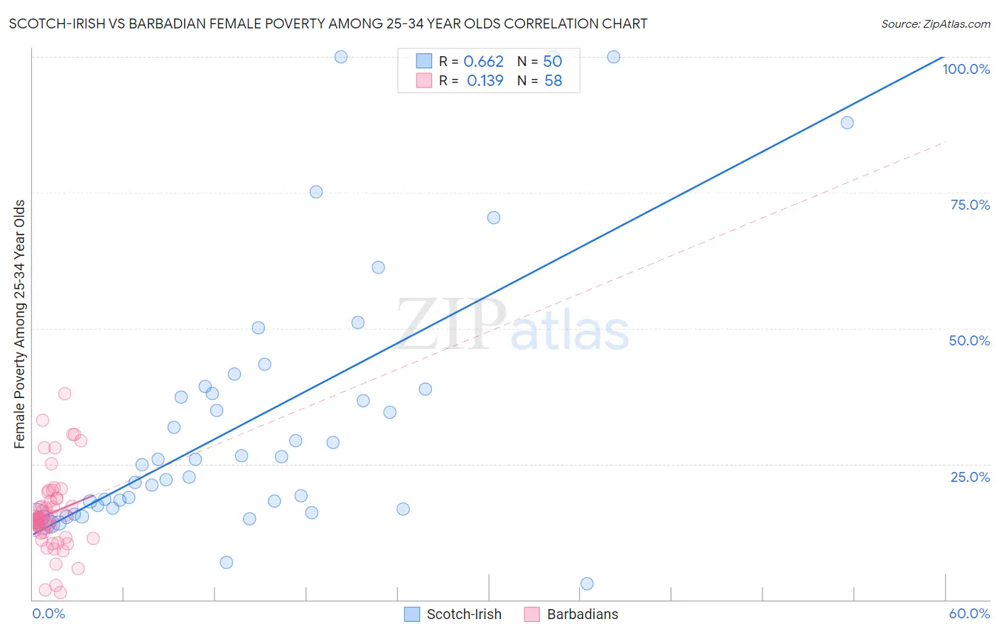 Scotch-Irish vs Barbadian Female Poverty Among 25-34 Year Olds
