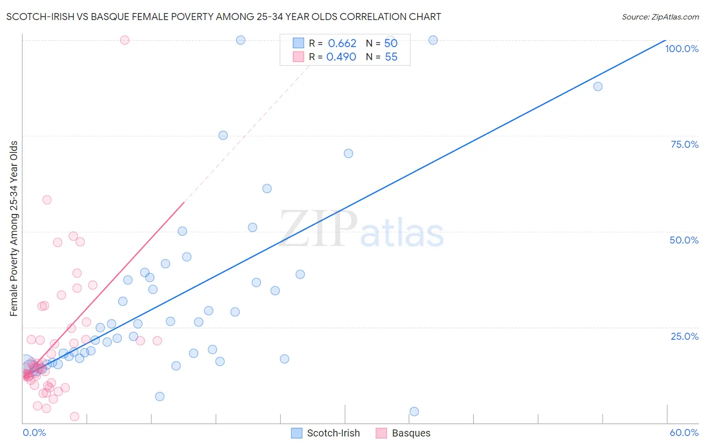 Scotch-Irish vs Basque Female Poverty Among 25-34 Year Olds