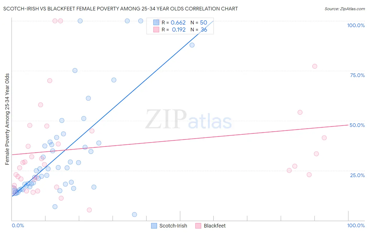 Scotch-Irish vs Blackfeet Female Poverty Among 25-34 Year Olds
