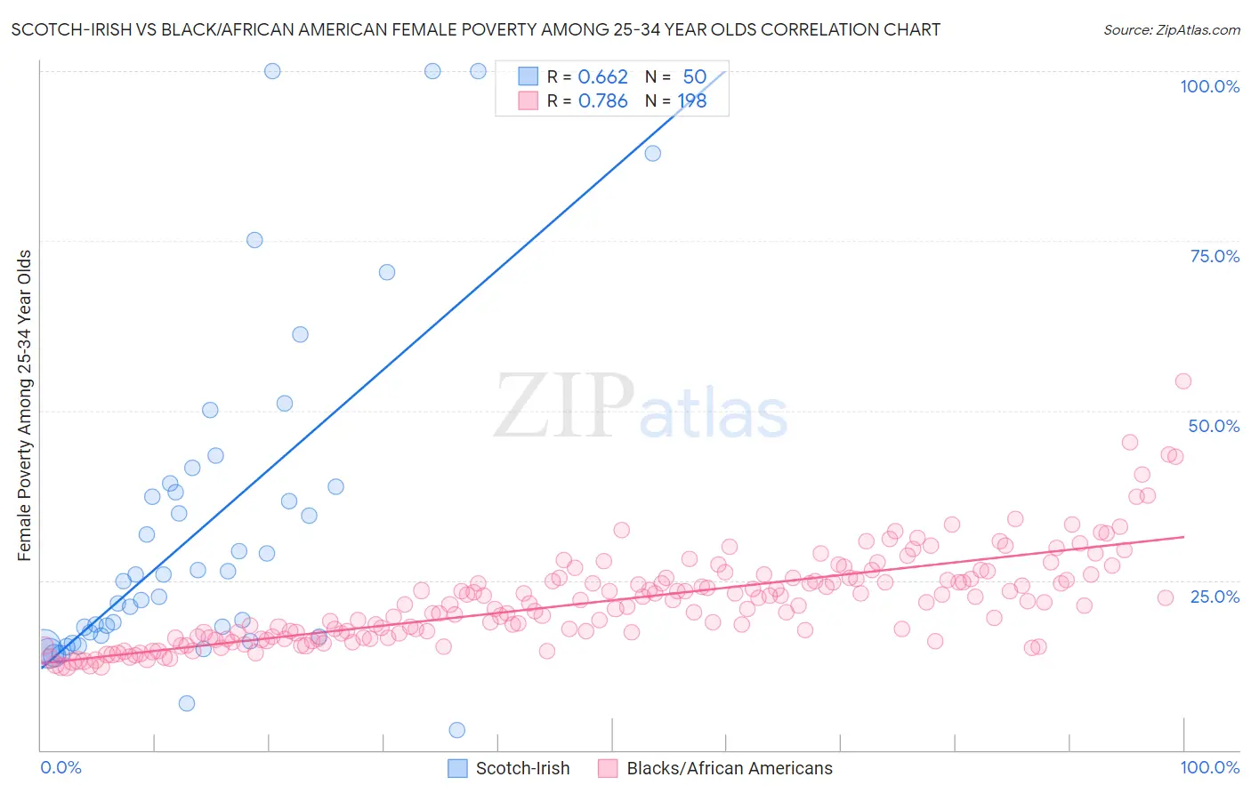 Scotch-Irish vs Black/African American Female Poverty Among 25-34 Year Olds
