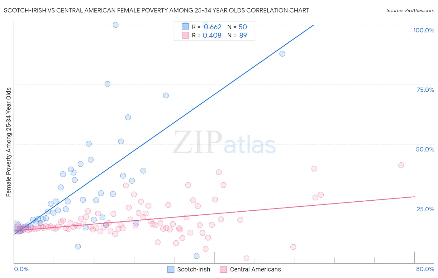 Scotch-Irish vs Central American Female Poverty Among 25-34 Year Olds