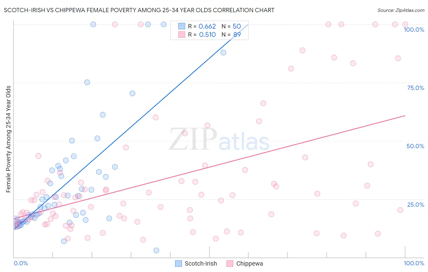 Scotch-Irish vs Chippewa Female Poverty Among 25-34 Year Olds