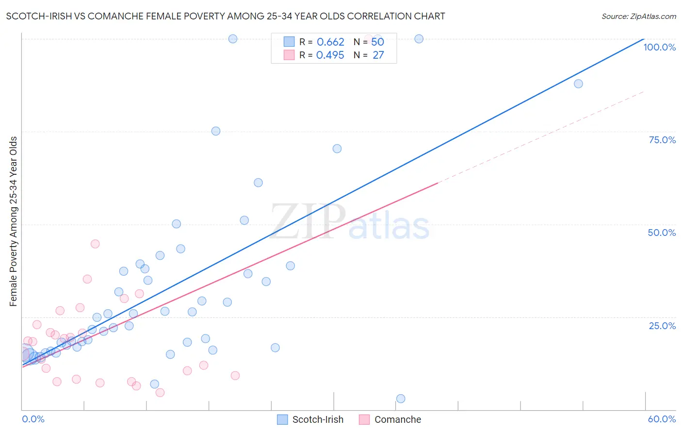 Scotch-Irish vs Comanche Female Poverty Among 25-34 Year Olds