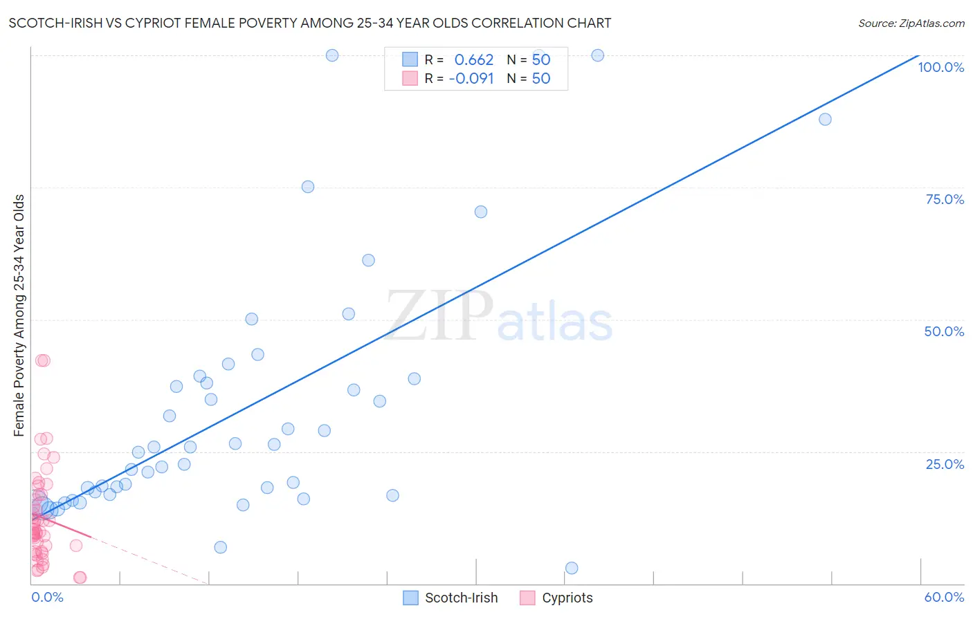 Scotch-Irish vs Cypriot Female Poverty Among 25-34 Year Olds