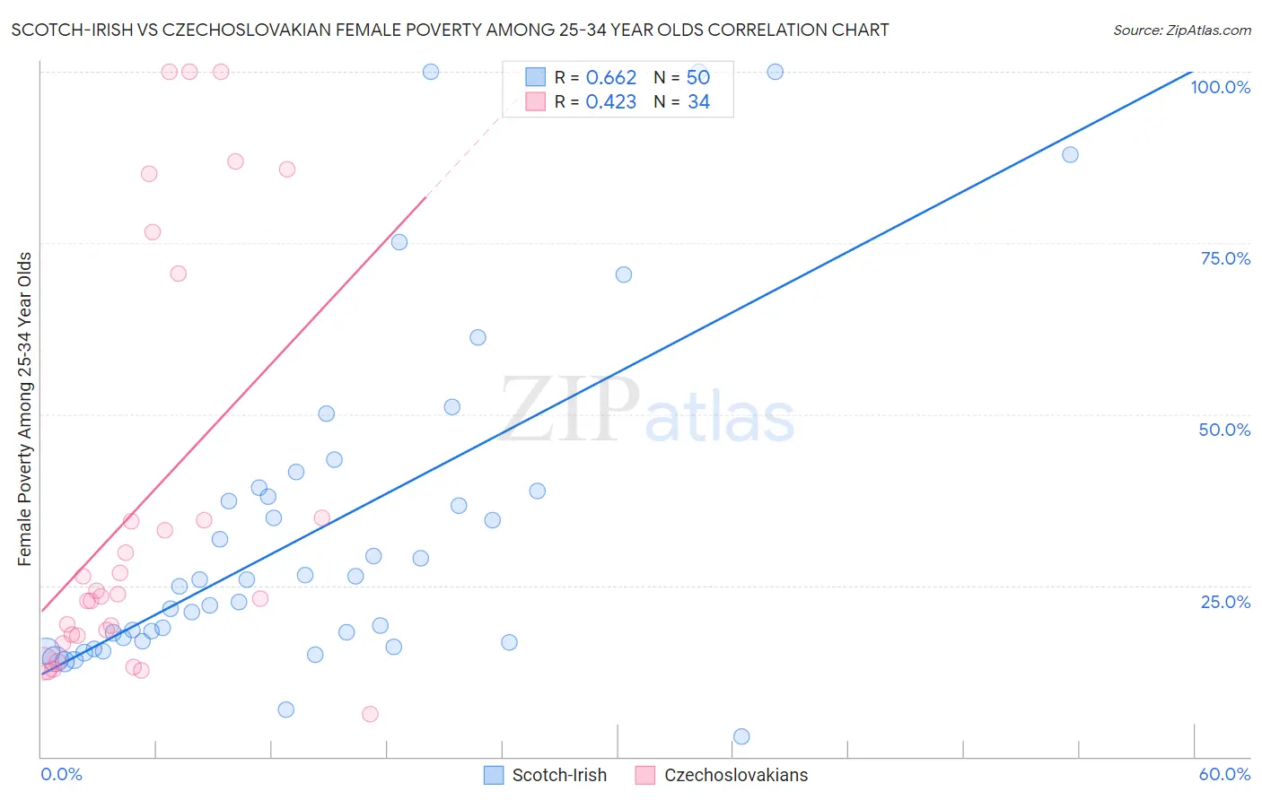 Scotch-Irish vs Czechoslovakian Female Poverty Among 25-34 Year Olds