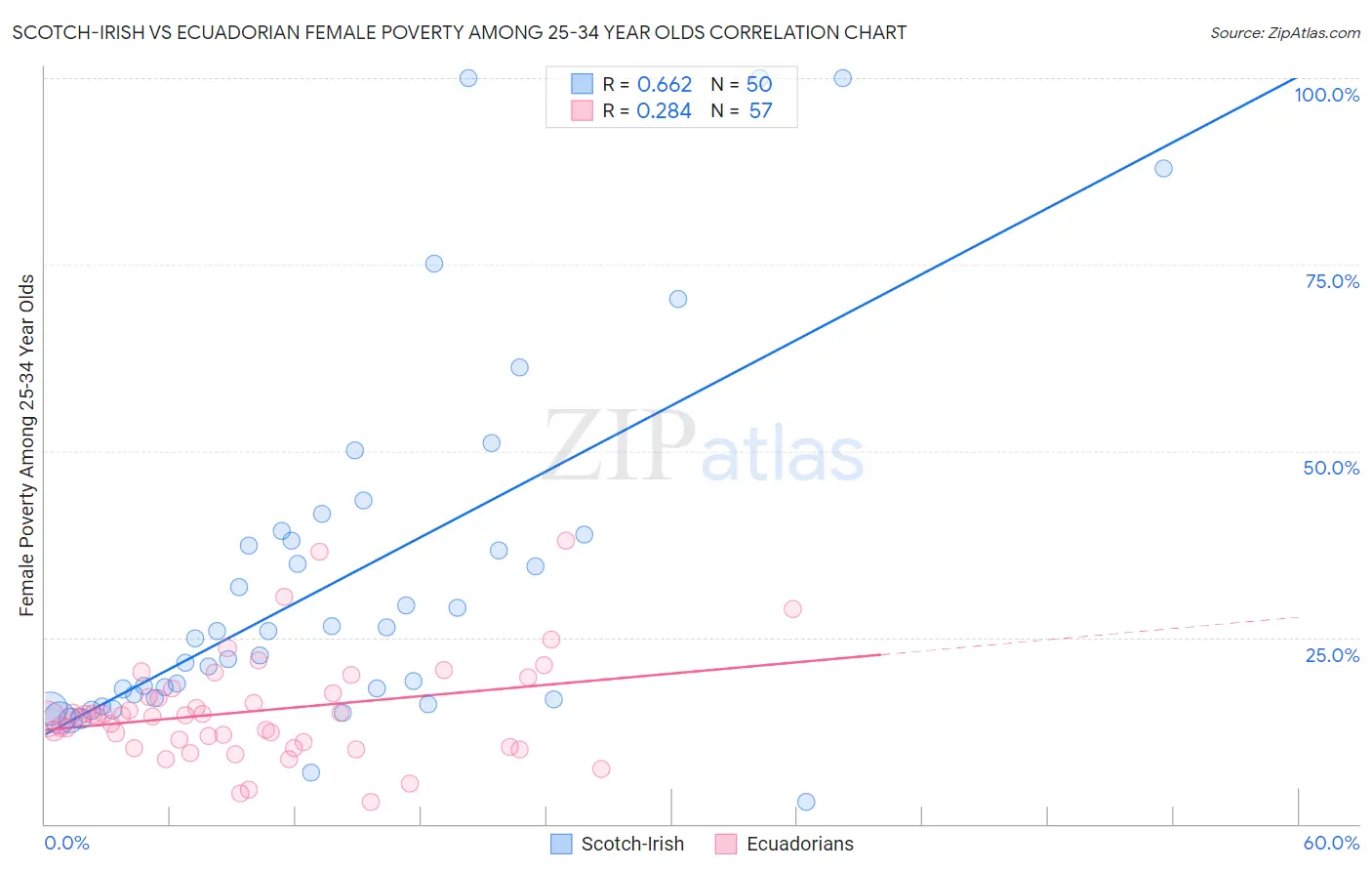 Scotch-Irish vs Ecuadorian Female Poverty Among 25-34 Year Olds