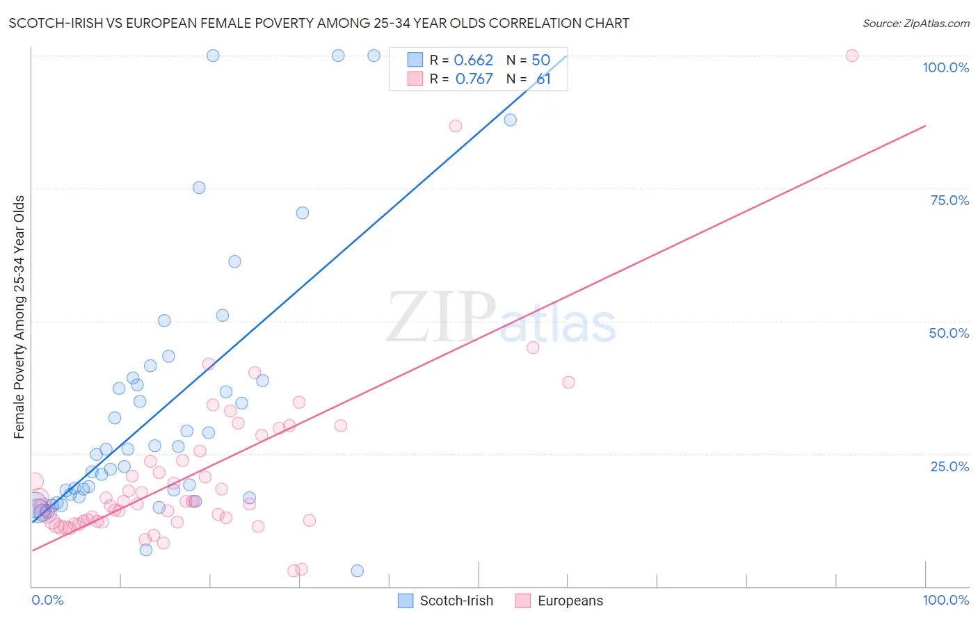 Scotch-Irish vs European Female Poverty Among 25-34 Year Olds