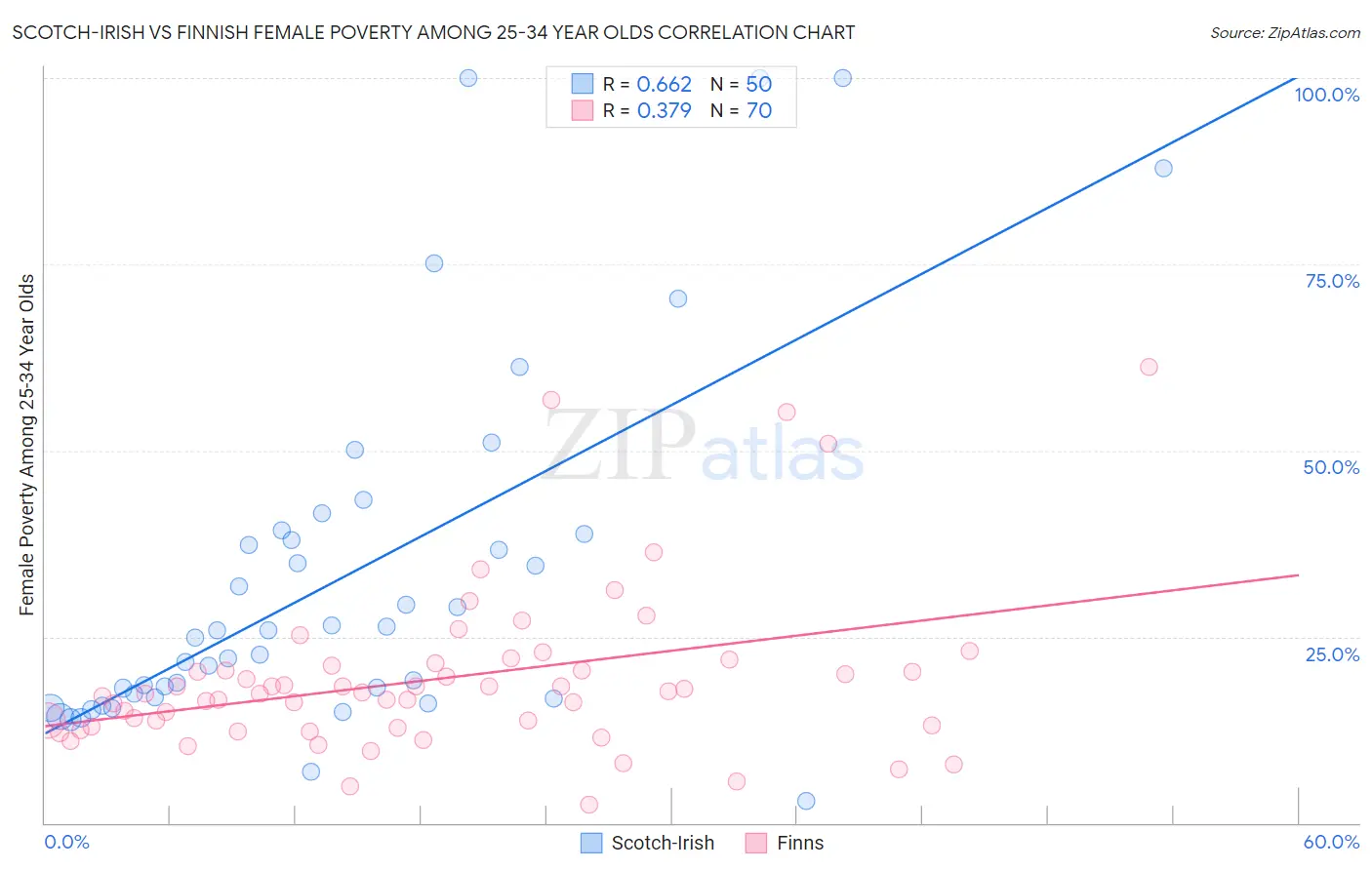 Scotch-Irish vs Finnish Female Poverty Among 25-34 Year Olds
