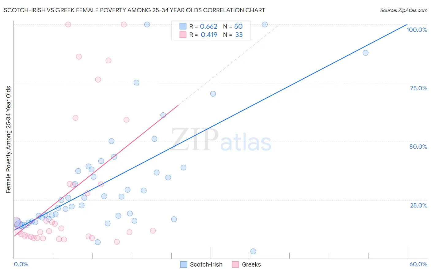 Scotch-Irish vs Greek Female Poverty Among 25-34 Year Olds