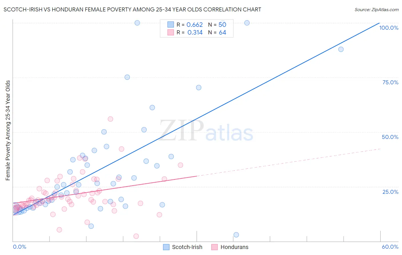 Scotch-Irish vs Honduran Female Poverty Among 25-34 Year Olds