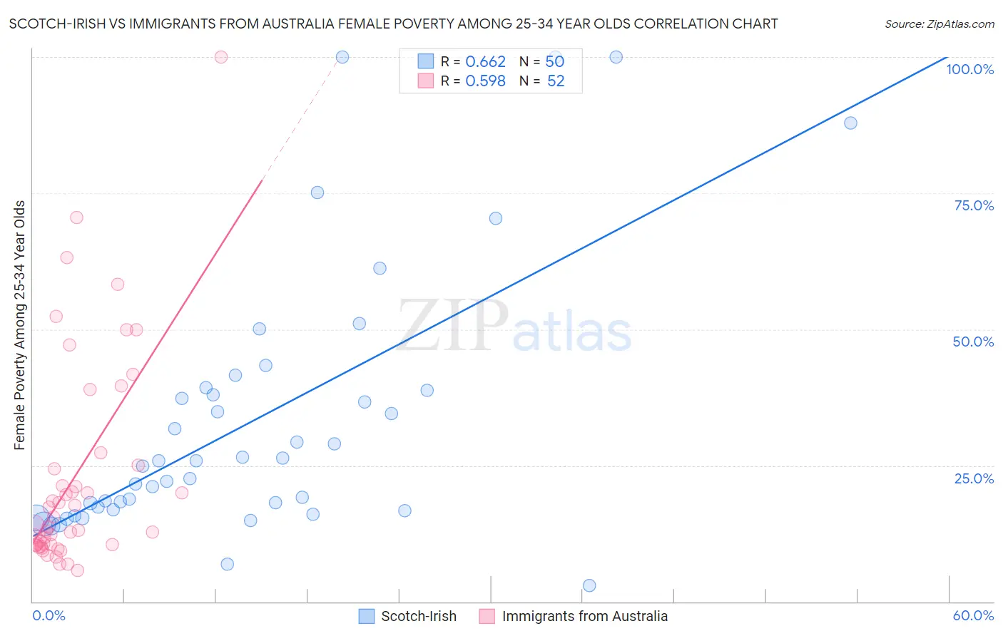 Scotch-Irish vs Immigrants from Australia Female Poverty Among 25-34 Year Olds