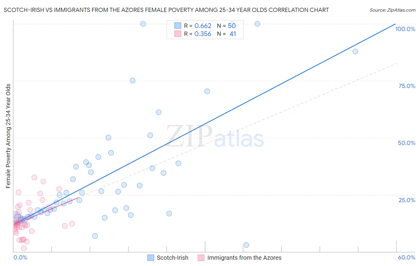 Scotch-Irish vs Immigrants from the Azores Female Poverty Among 25-34 Year Olds