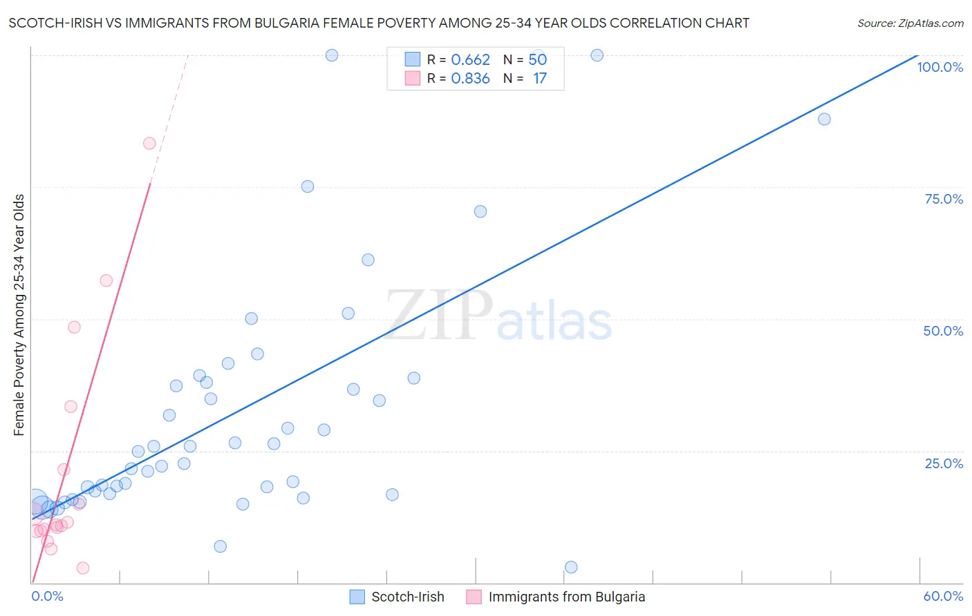 Scotch-Irish vs Immigrants from Bulgaria Female Poverty Among 25-34 Year Olds