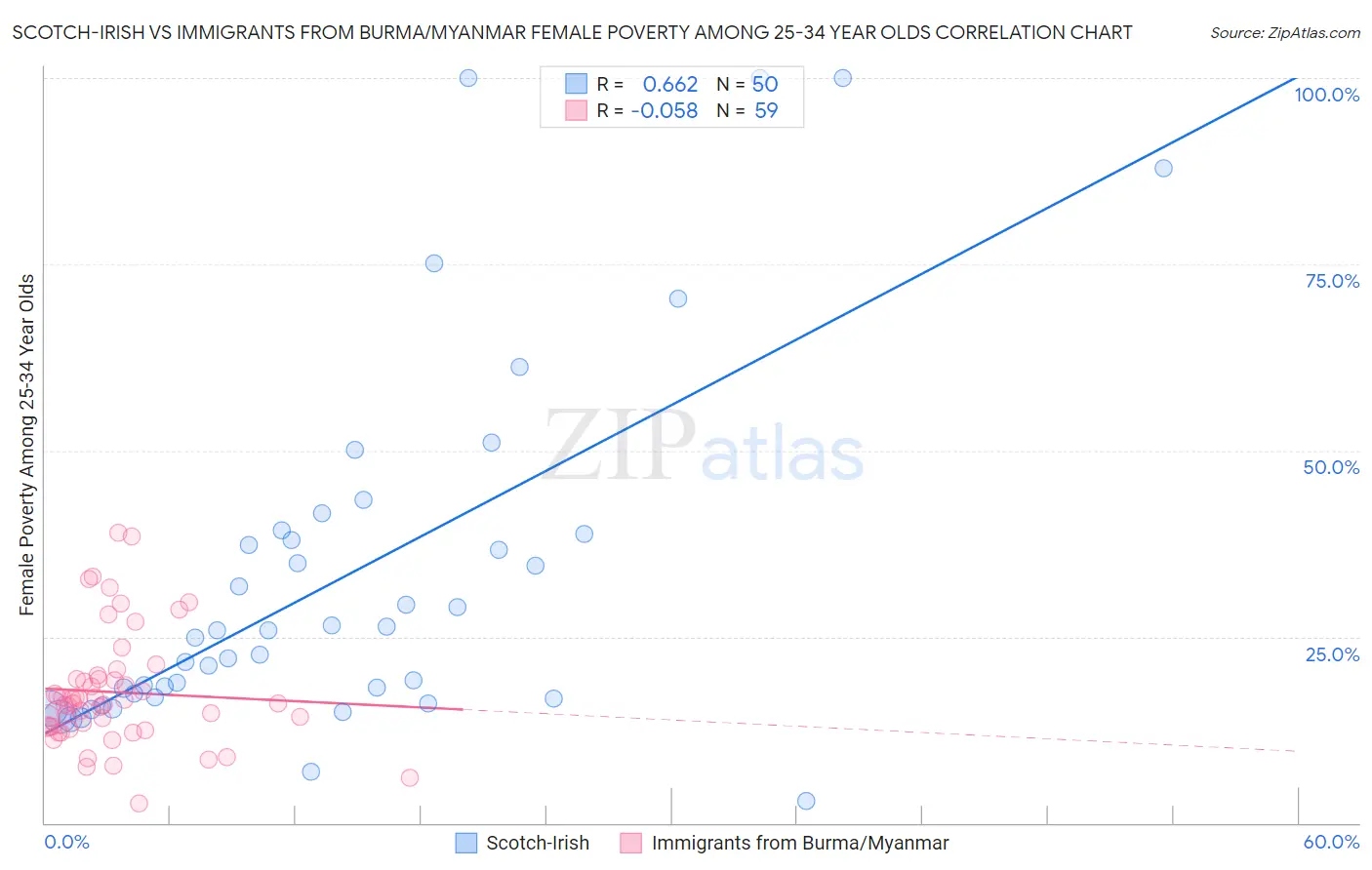Scotch-Irish vs Immigrants from Burma/Myanmar Female Poverty Among 25-34 Year Olds