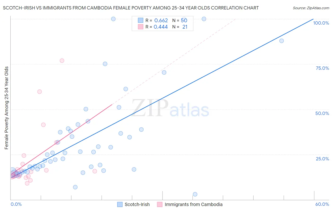 Scotch-Irish vs Immigrants from Cambodia Female Poverty Among 25-34 Year Olds