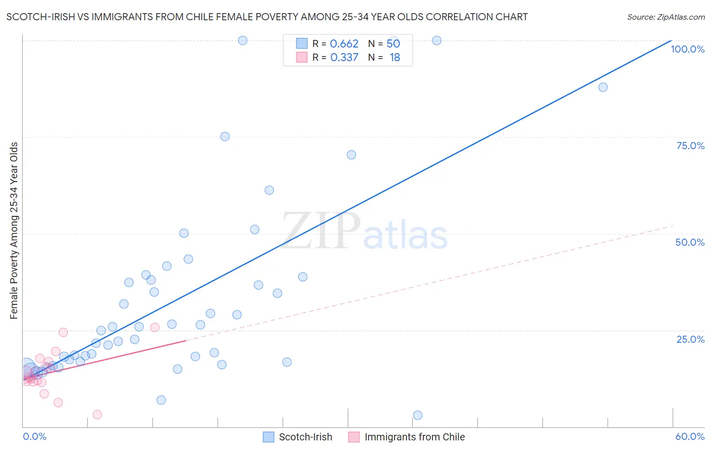 Scotch-Irish vs Immigrants from Chile Female Poverty Among 25-34 Year Olds