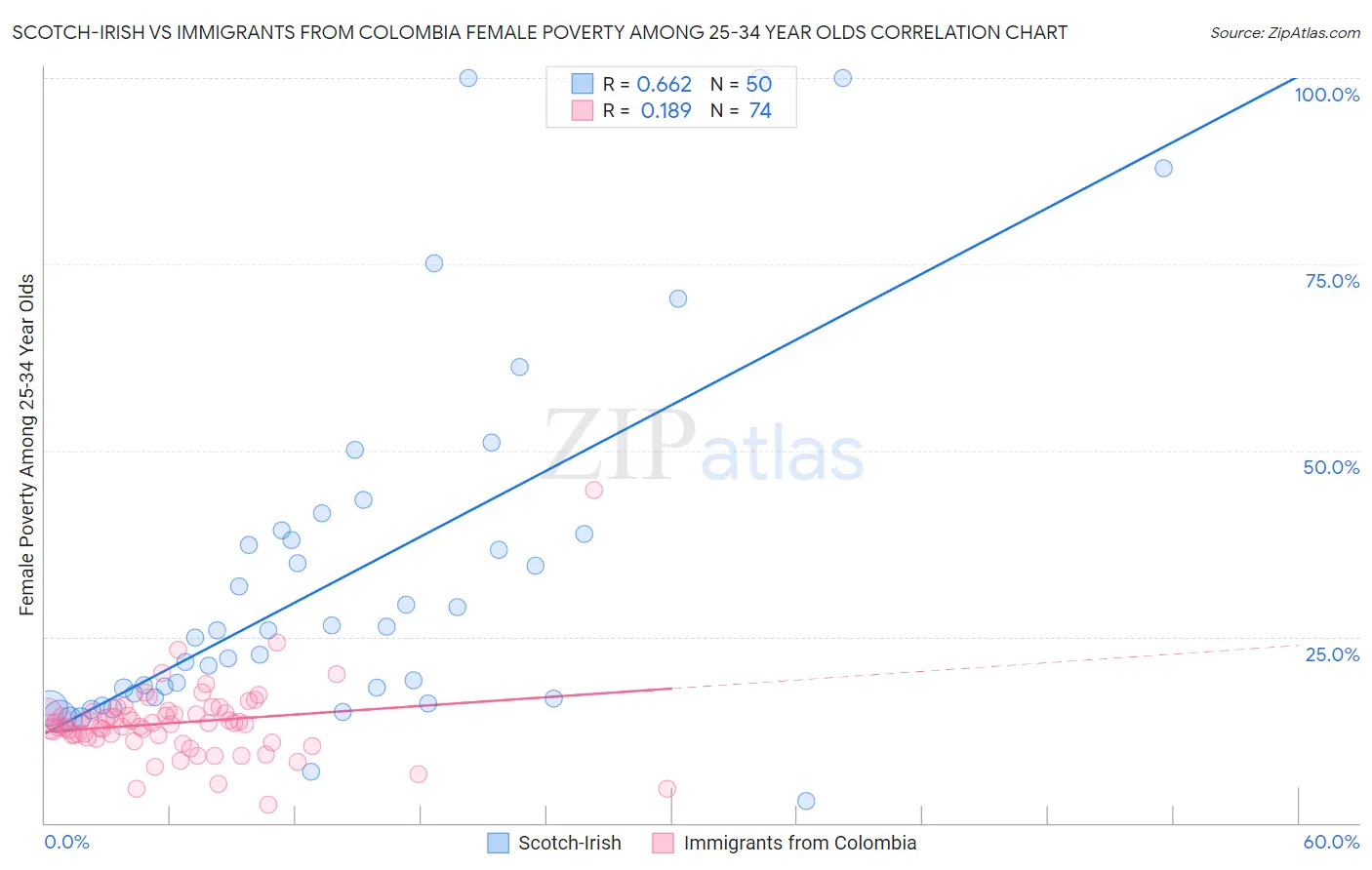 Scotch-Irish vs Immigrants from Colombia Female Poverty Among 25-34 Year Olds