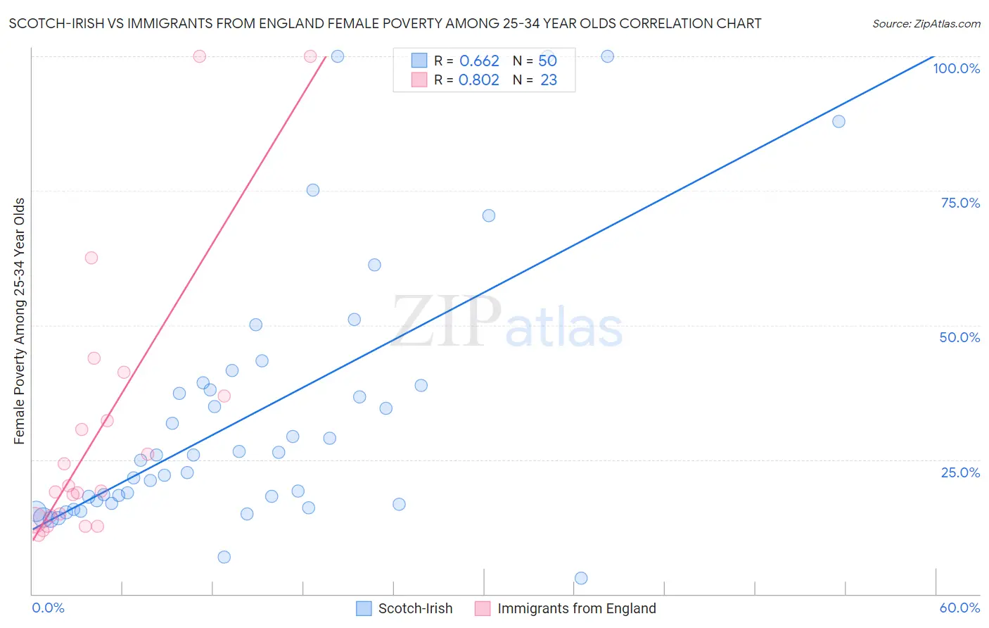 Scotch-Irish vs Immigrants from England Female Poverty Among 25-34 Year Olds