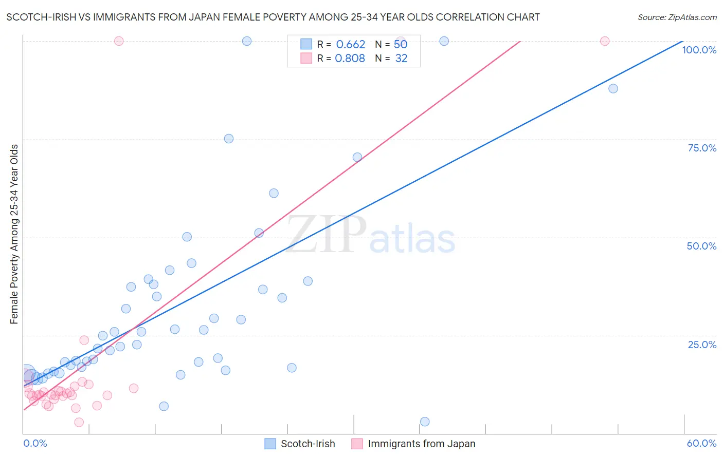 Scotch-Irish vs Immigrants from Japan Female Poverty Among 25-34 Year Olds