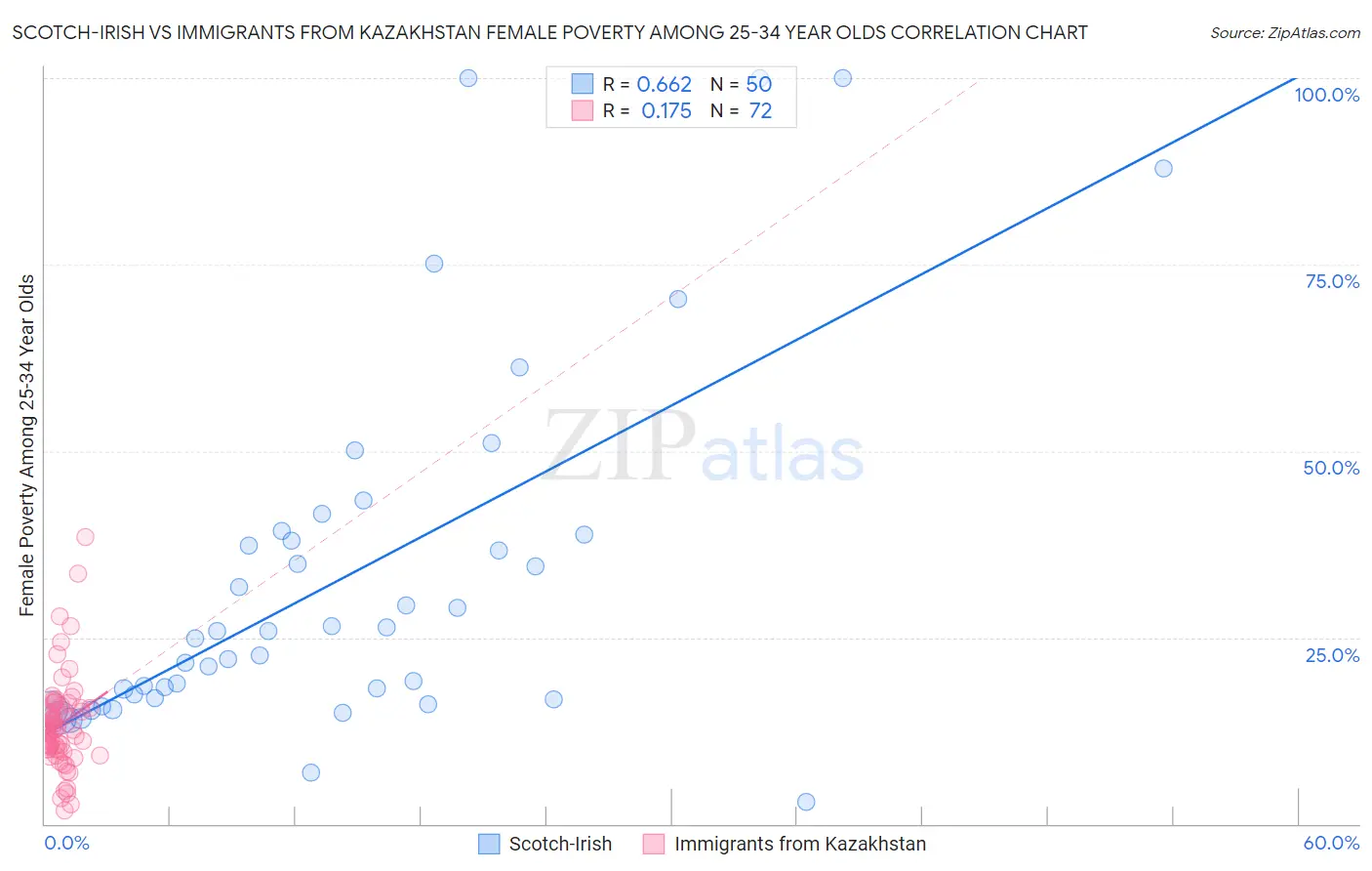 Scotch-Irish vs Immigrants from Kazakhstan Female Poverty Among 25-34 Year Olds