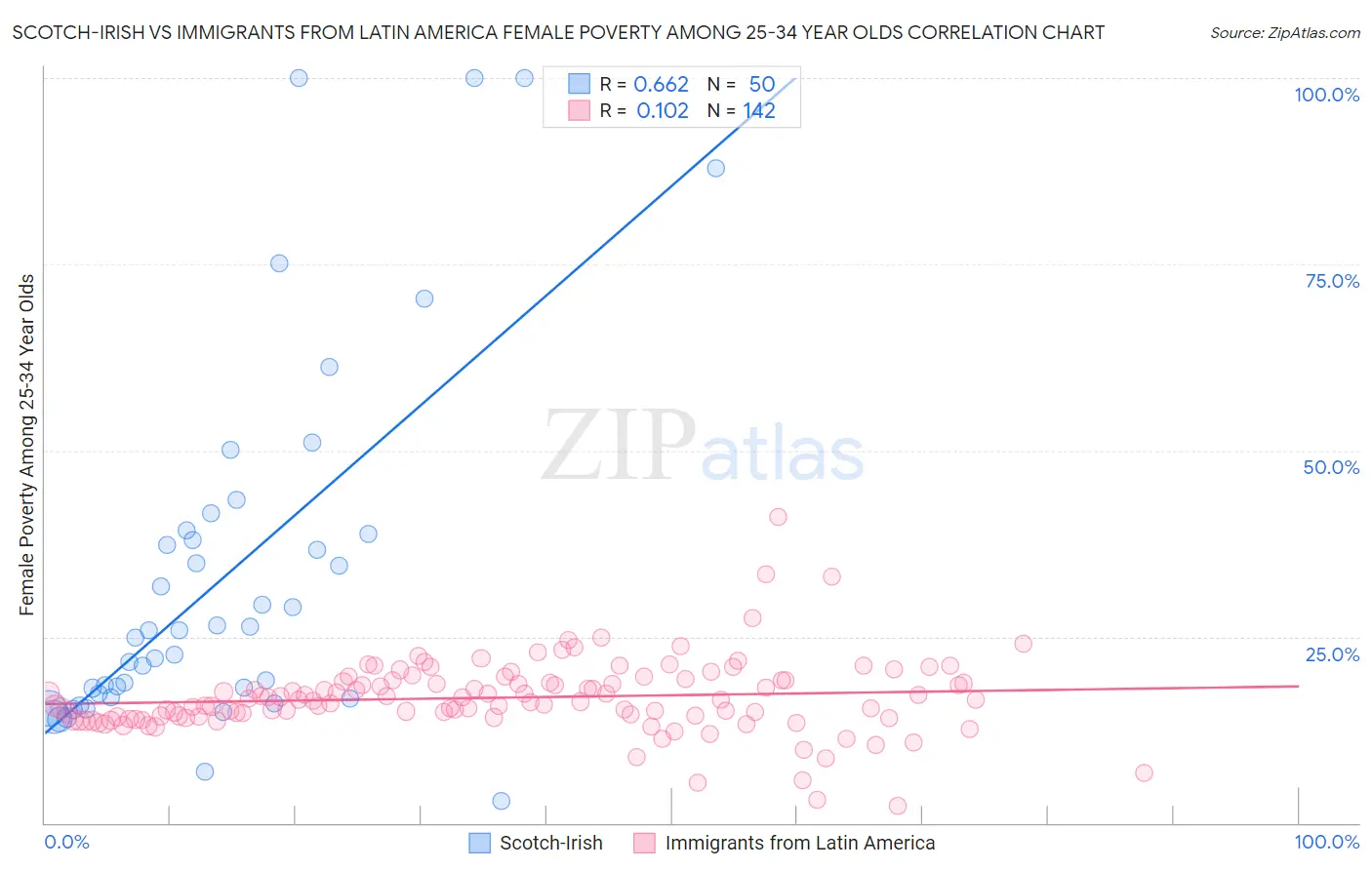 Scotch-Irish vs Immigrants from Latin America Female Poverty Among 25-34 Year Olds