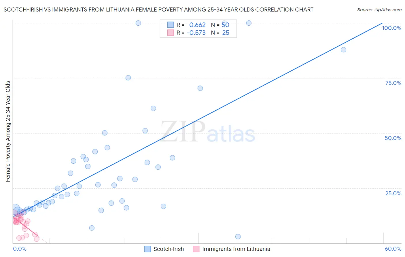 Scotch-Irish vs Immigrants from Lithuania Female Poverty Among 25-34 Year Olds