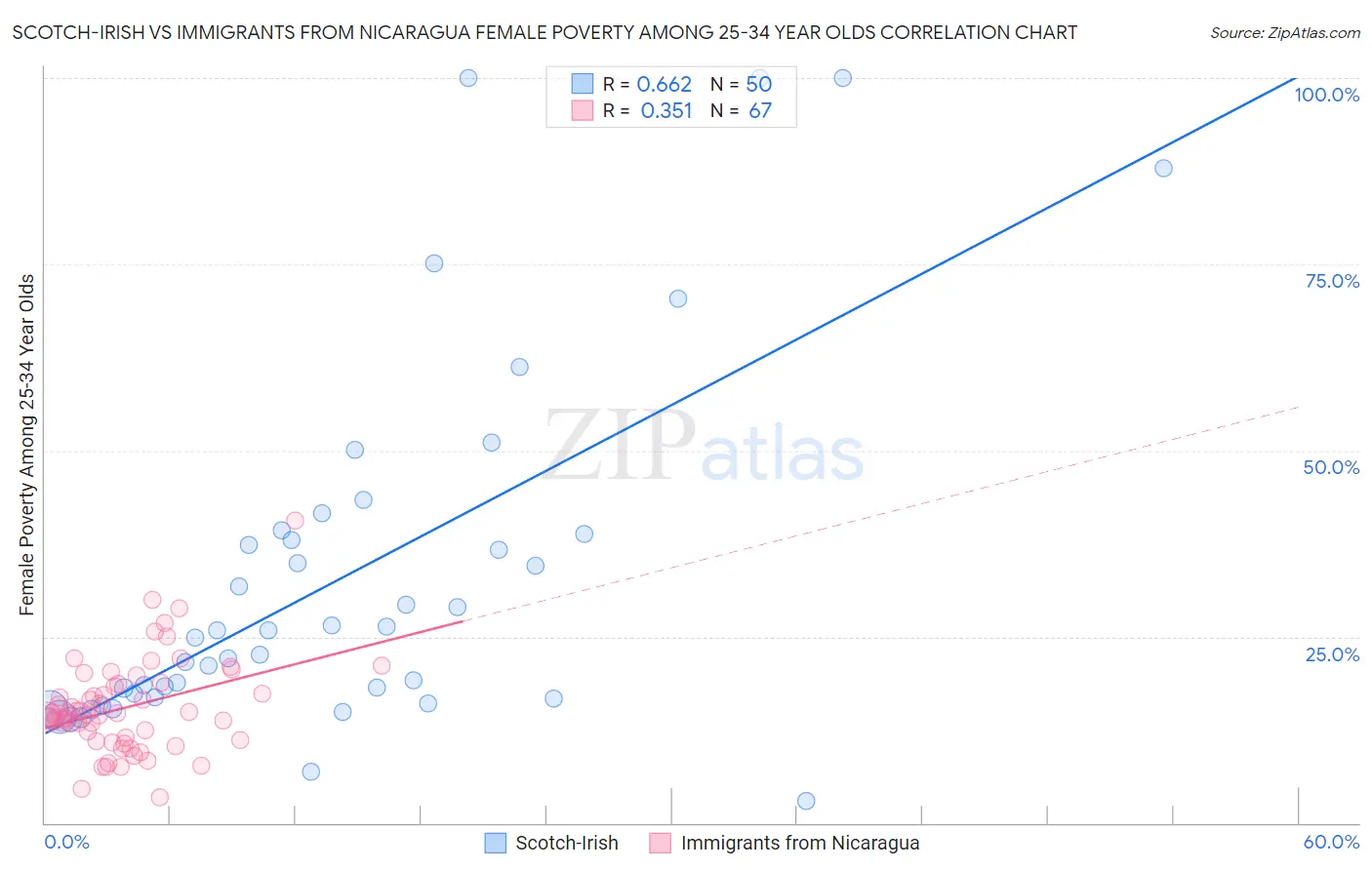 Scotch-Irish vs Immigrants from Nicaragua Female Poverty Among 25-34 Year Olds