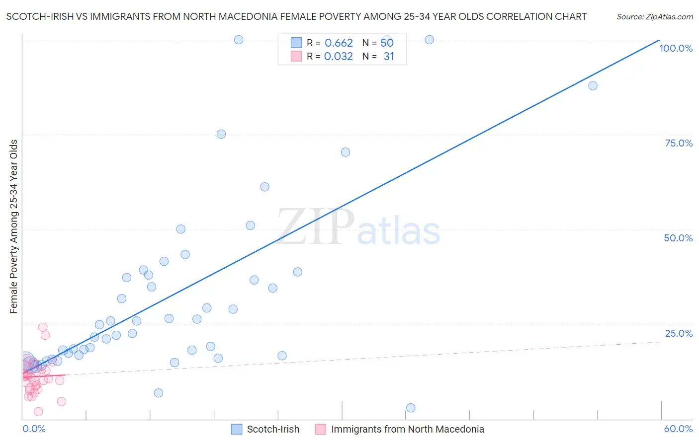 Scotch-Irish vs Immigrants from North Macedonia Female Poverty Among 25-34 Year Olds