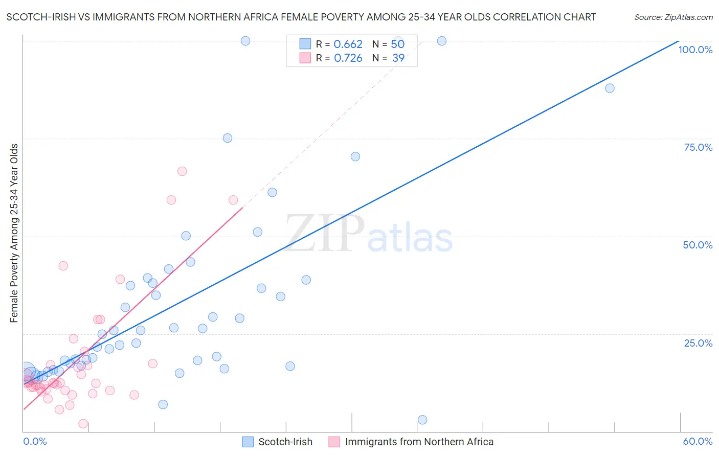 Scotch-Irish vs Immigrants from Northern Africa Female Poverty Among 25-34 Year Olds