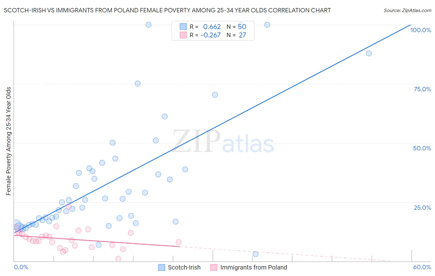 Scotch-Irish vs Immigrants from Poland Female Poverty Among 25-34 Year Olds