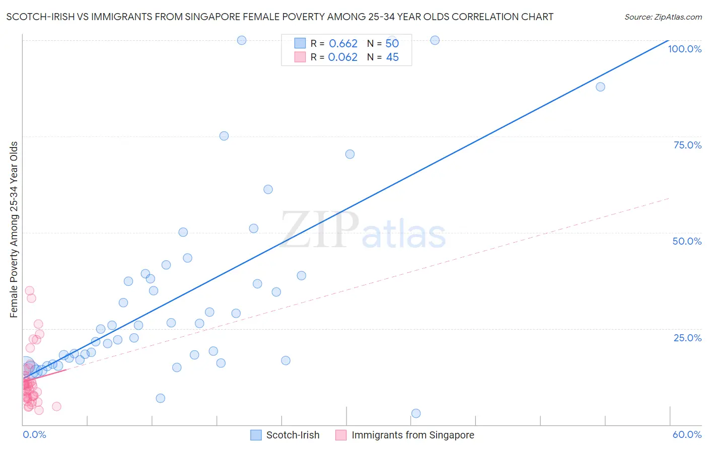 Scotch-Irish vs Immigrants from Singapore Female Poverty Among 25-34 Year Olds