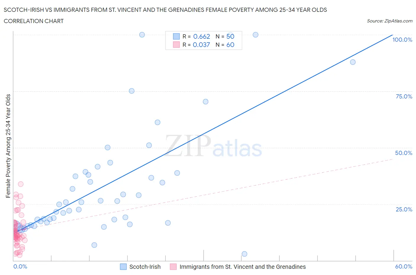 Scotch-Irish vs Immigrants from St. Vincent and the Grenadines Female Poverty Among 25-34 Year Olds