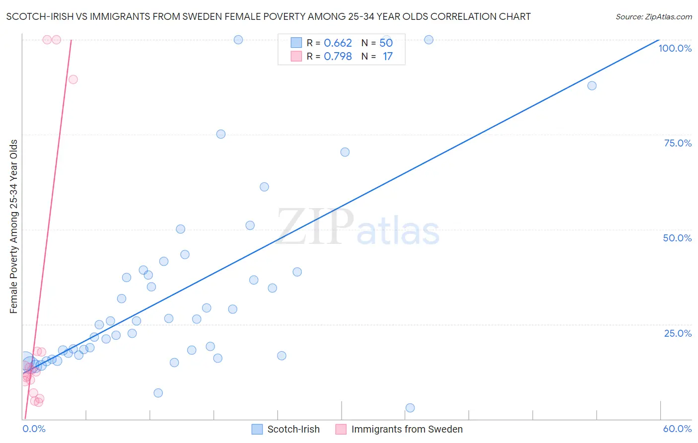 Scotch-Irish vs Immigrants from Sweden Female Poverty Among 25-34 Year Olds