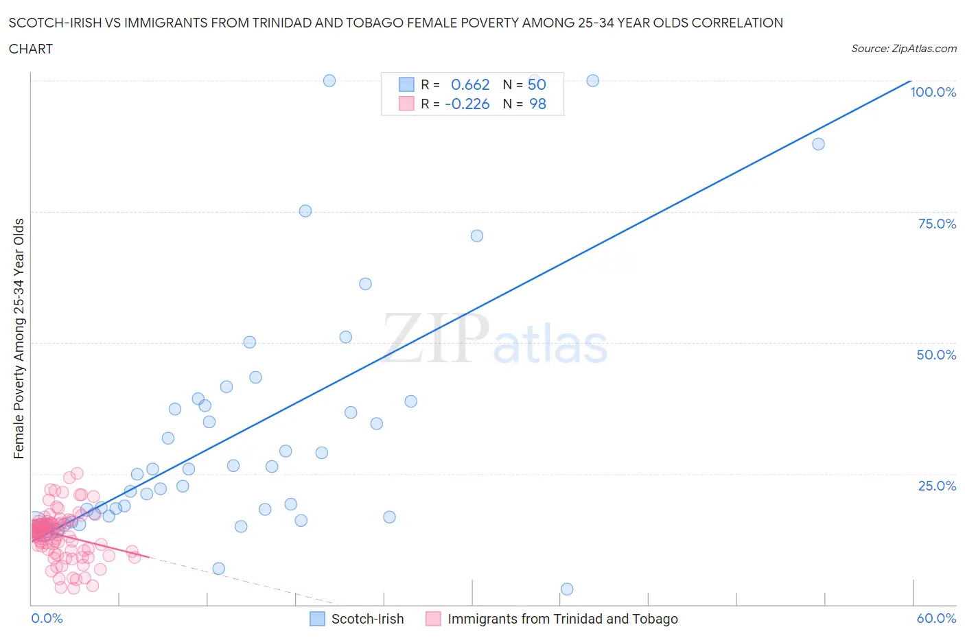 Scotch-Irish vs Immigrants from Trinidad and Tobago Female Poverty Among 25-34 Year Olds