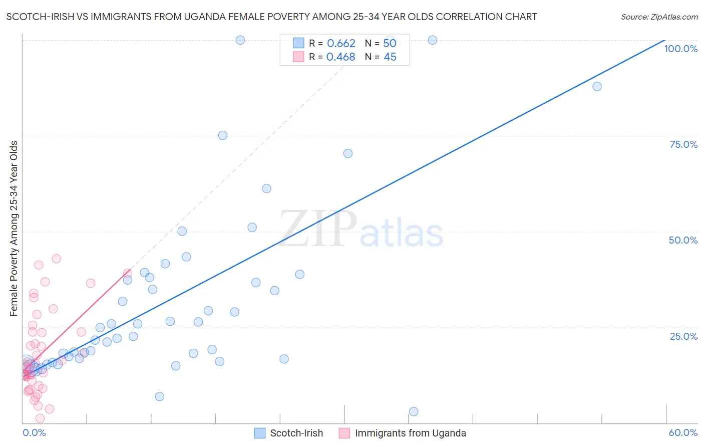 Scotch-Irish vs Immigrants from Uganda Female Poverty Among 25-34 Year Olds
