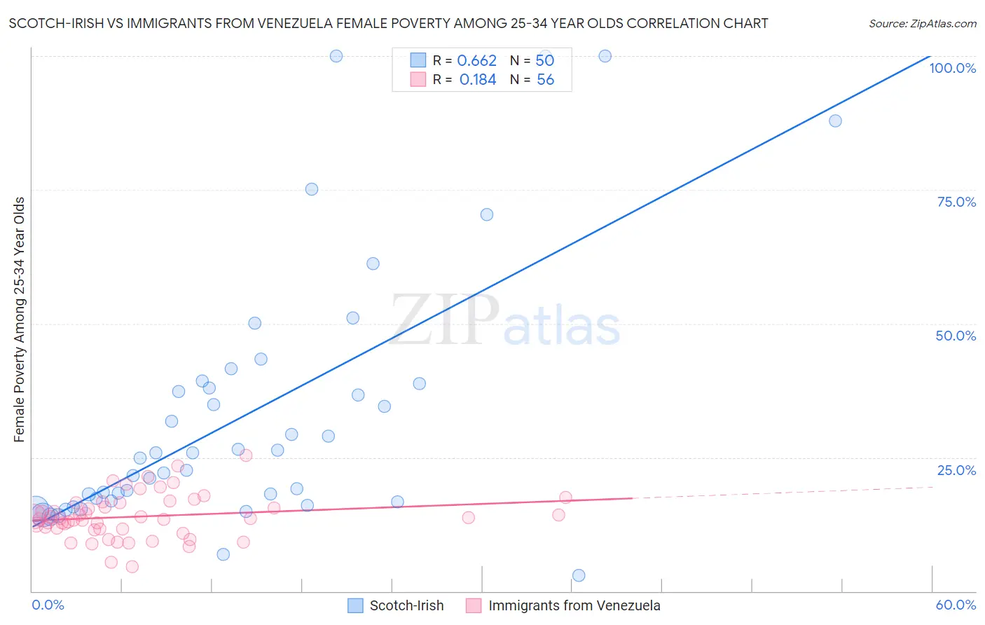Scotch-Irish vs Immigrants from Venezuela Female Poverty Among 25-34 Year Olds