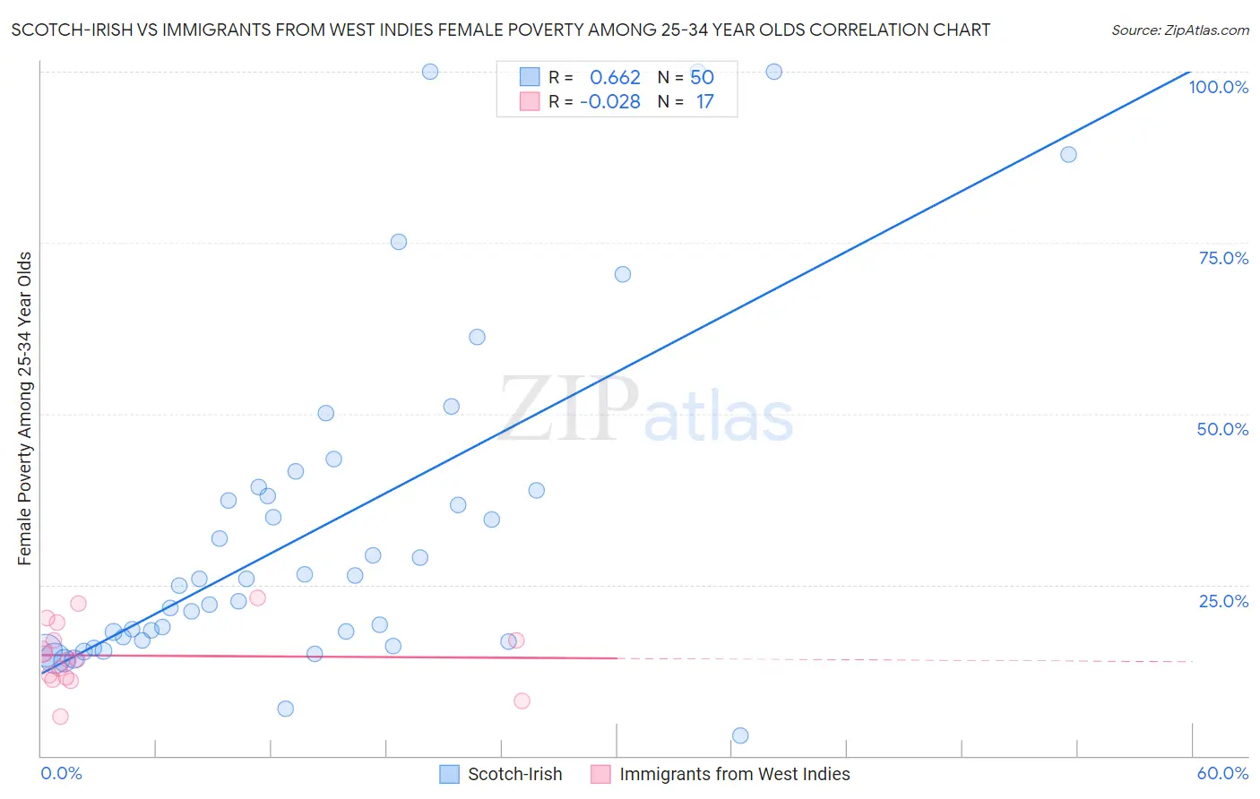 Scotch-Irish vs Immigrants from West Indies Female Poverty Among 25-34 Year Olds