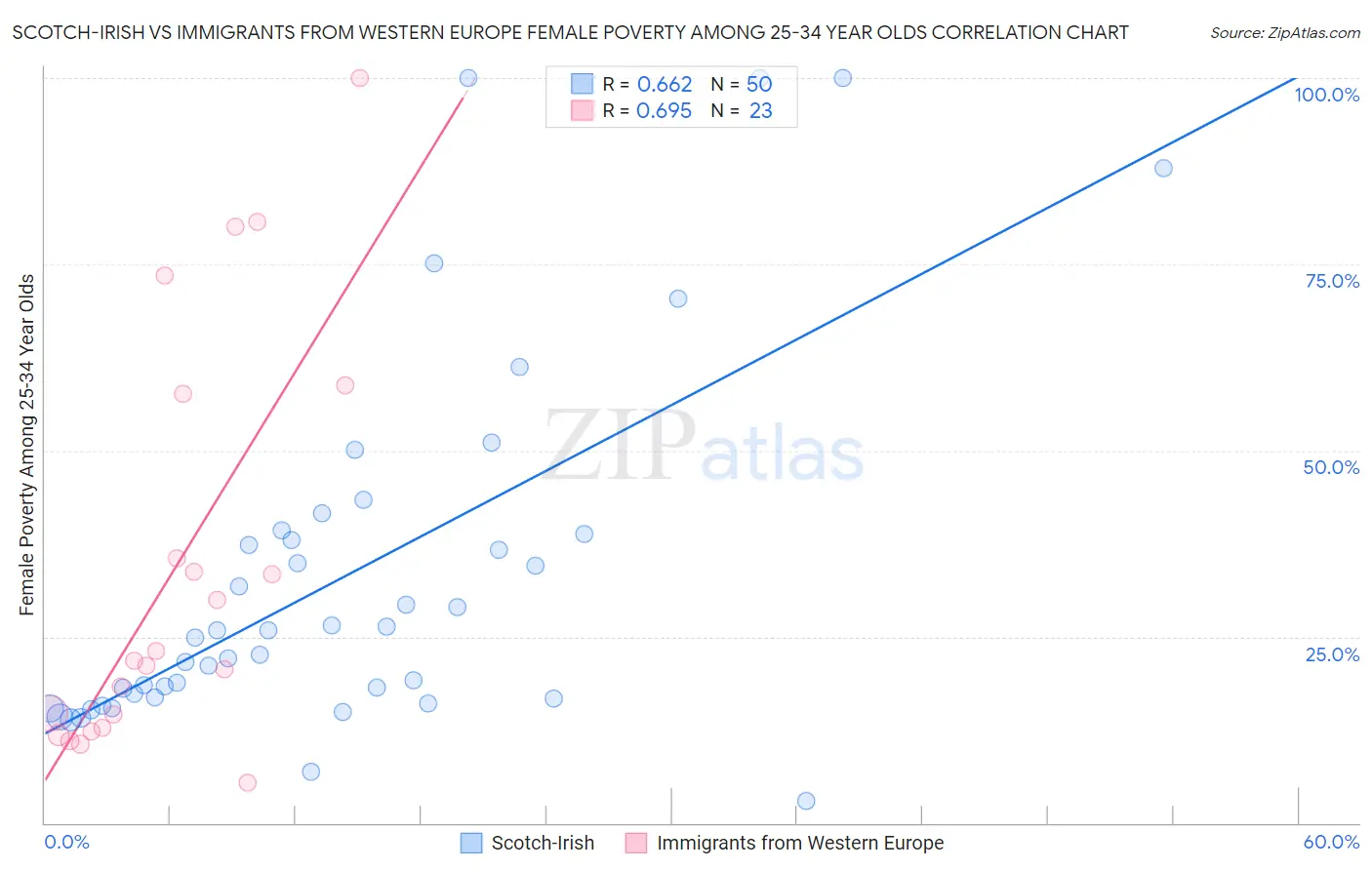 Scotch-Irish vs Immigrants from Western Europe Female Poverty Among 25-34 Year Olds