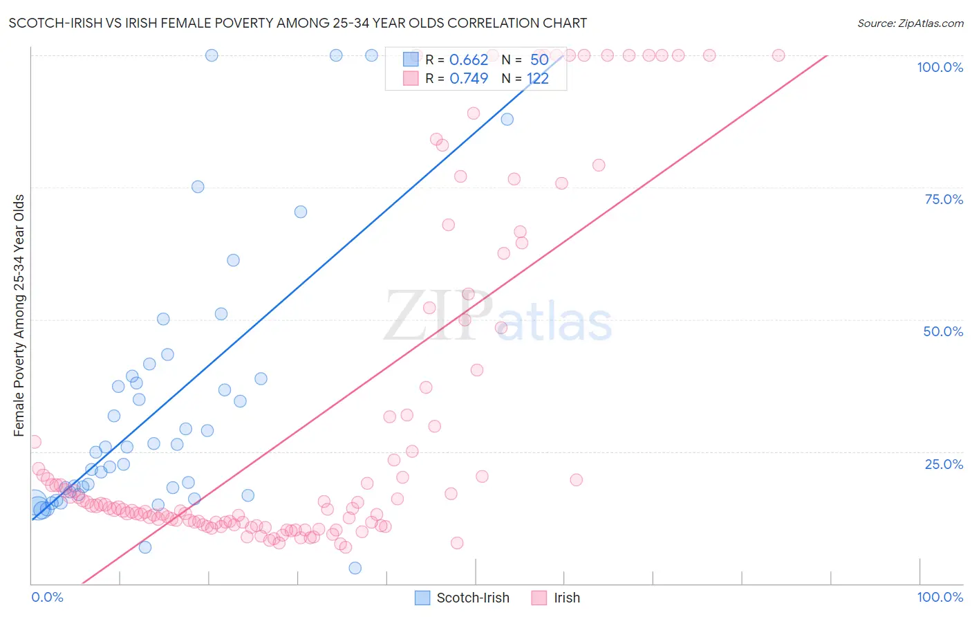 Scotch-Irish vs Irish Female Poverty Among 25-34 Year Olds